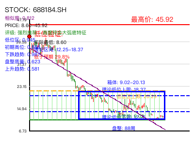 similar_688184.SH 圆弧底分析