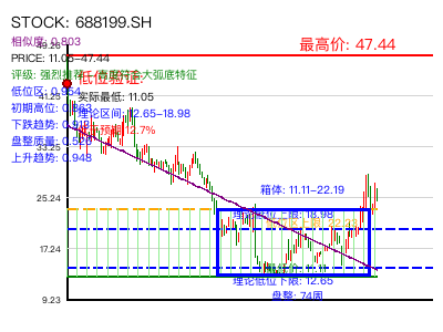 similar_688199.SH 圆弧底分析