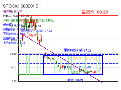 similar_688201.SH 圆弧底分析