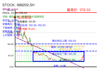similar_688202.SH 圆弧底分析