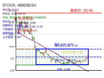similar_688238.SH 圆弧底分析