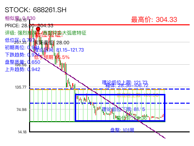similar_688261.SH 圆弧底分析