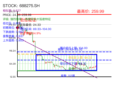 similar_688275.SH 圆弧底分析