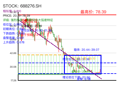similar_688276.SH 圆弧底分析