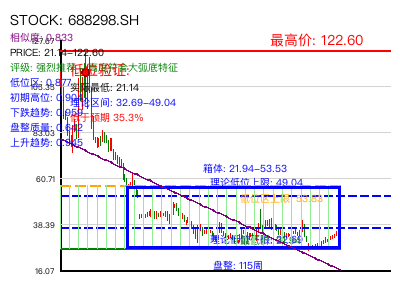 similar_688298.SH 圆弧底分析