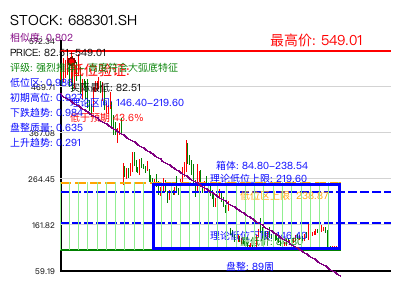 similar_688301.SH 圆弧底分析