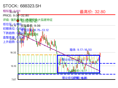 similar_688323.SH 圆弧底分析