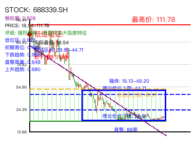 similar_688339.SH 圆弧底分析