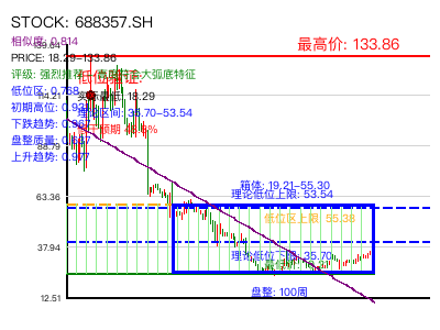 similar_688357.SH 圆弧底分析