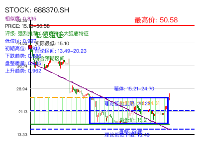 similar_688370.SH 圆弧底分析