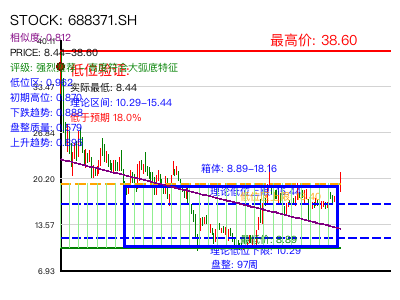 similar_688371.SH 圆弧底分析