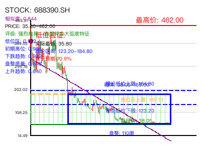 similar_688390.SH 圆弧底分析