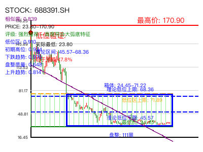 similar_688391.SH 圆弧底分析