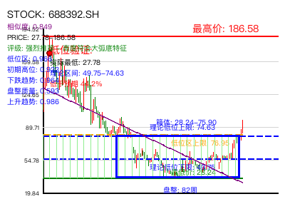 similar_688392.SH 圆弧底分析