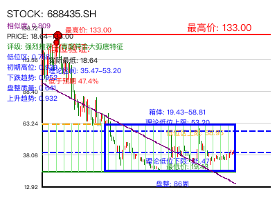 similar_688435.SH 圆弧底分析