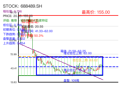 similar_688489.SH 圆弧底分析