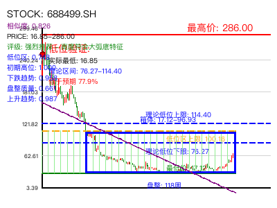 similar_688499.SH 圆弧底分析