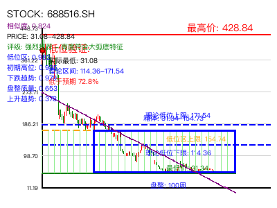 similar_688516.SH 圆弧底分析