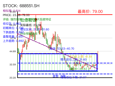 similar_688551.SH 圆弧底分析
