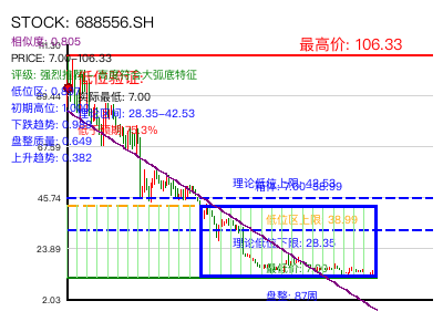 similar_688556.SH 圆弧底分析