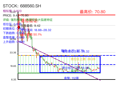 similar_688560.SH 圆弧底分析