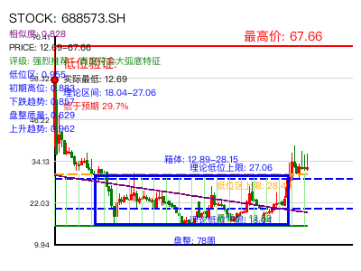 similar_688573.SH 圆弧底分析