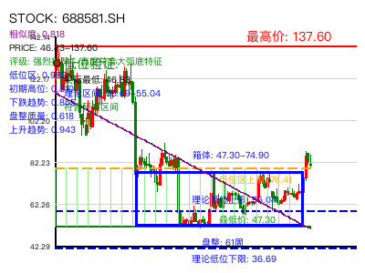 similar_688581.SH 圆弧底分析