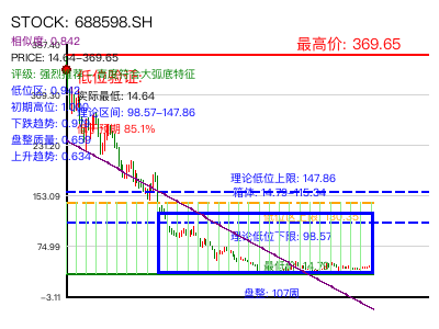 similar_688598.SH 圆弧底分析
