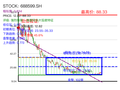 similar_688599.SH 圆弧底分析