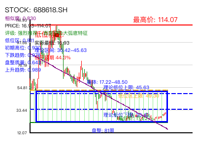 similar_688618.SH 圆弧底分析