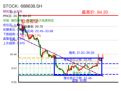 similar_688638.SH 圆弧底分析