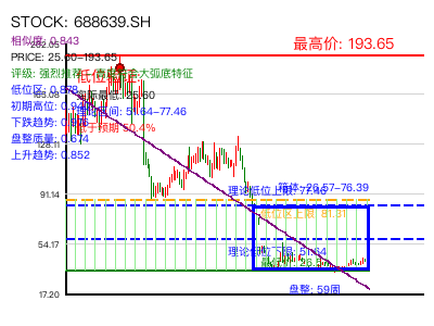 similar_688639.SH 圆弧底分析