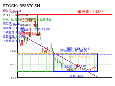 similar_688670.SH 圆弧底分析