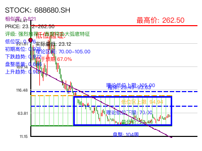 similar_688680.SH 圆弧底分析