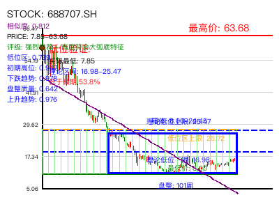 similar_688707.SH 圆弧底分析