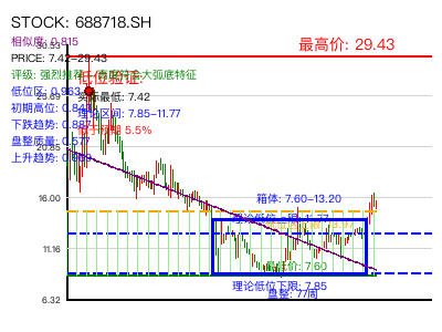 similar_688718.SH 圆弧底分析