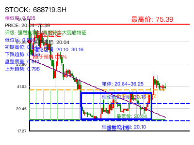 similar_688719.SH 圆弧底分析