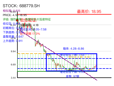 similar_688779.SH 圆弧底分析
