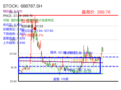 similar_688787.SH 圆弧底分析