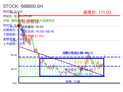 similar_688800.SH 圆弧底分析