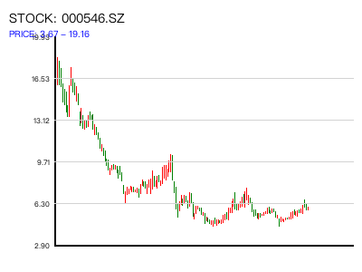 000546.SZ 周K线图