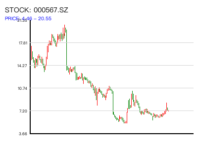 000567.SZ 周K线图