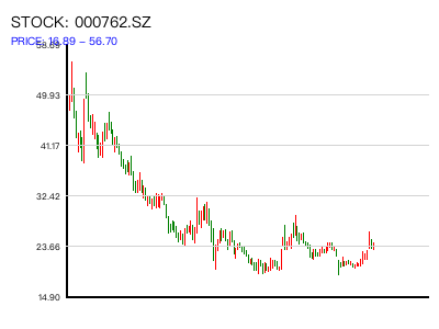 000762.SZ 周K线图