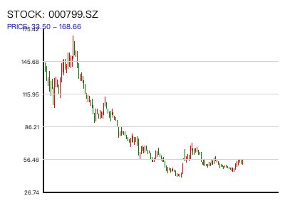 000799.SZ 周K线图