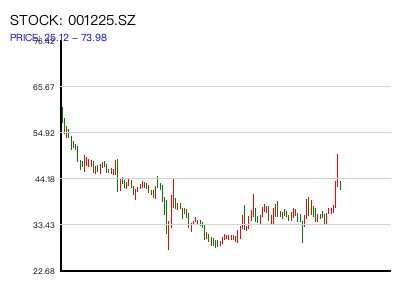 001225.SZ 周K线图