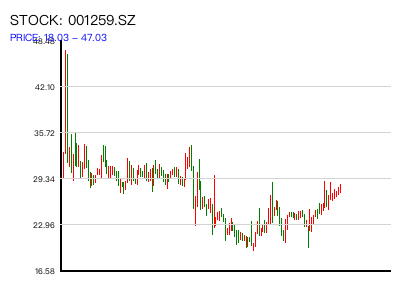 001259.SZ 周K线图