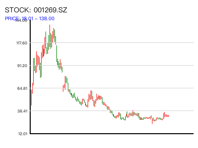 001269.SZ 周K线图