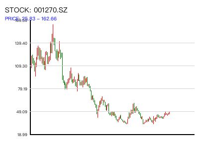 001270.SZ 周K线图