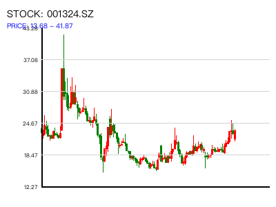 001324.SZ 周K线图