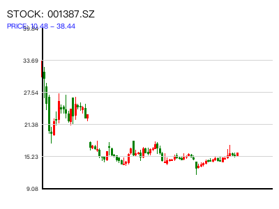001387.SZ 周K线图